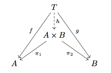 Universal property diagram for products